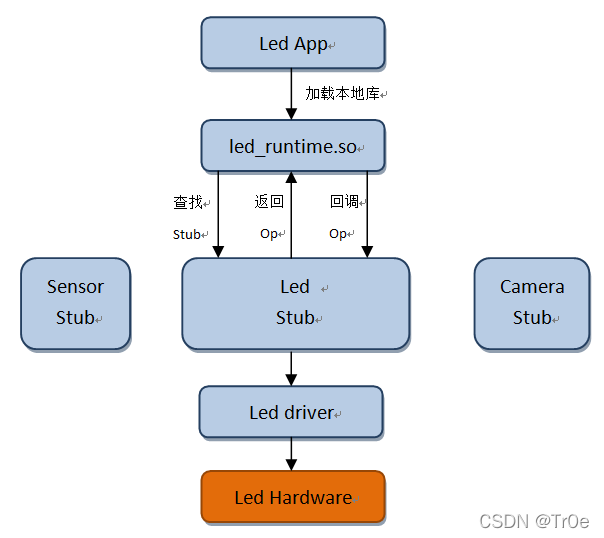 Android Graphics Stack Hal Android HAL硬件抽象层的原理与应用实例-CSDN博客