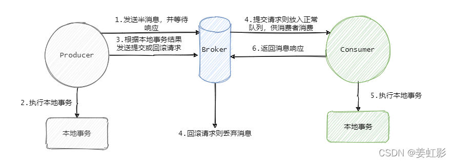 rocketMq事务消息