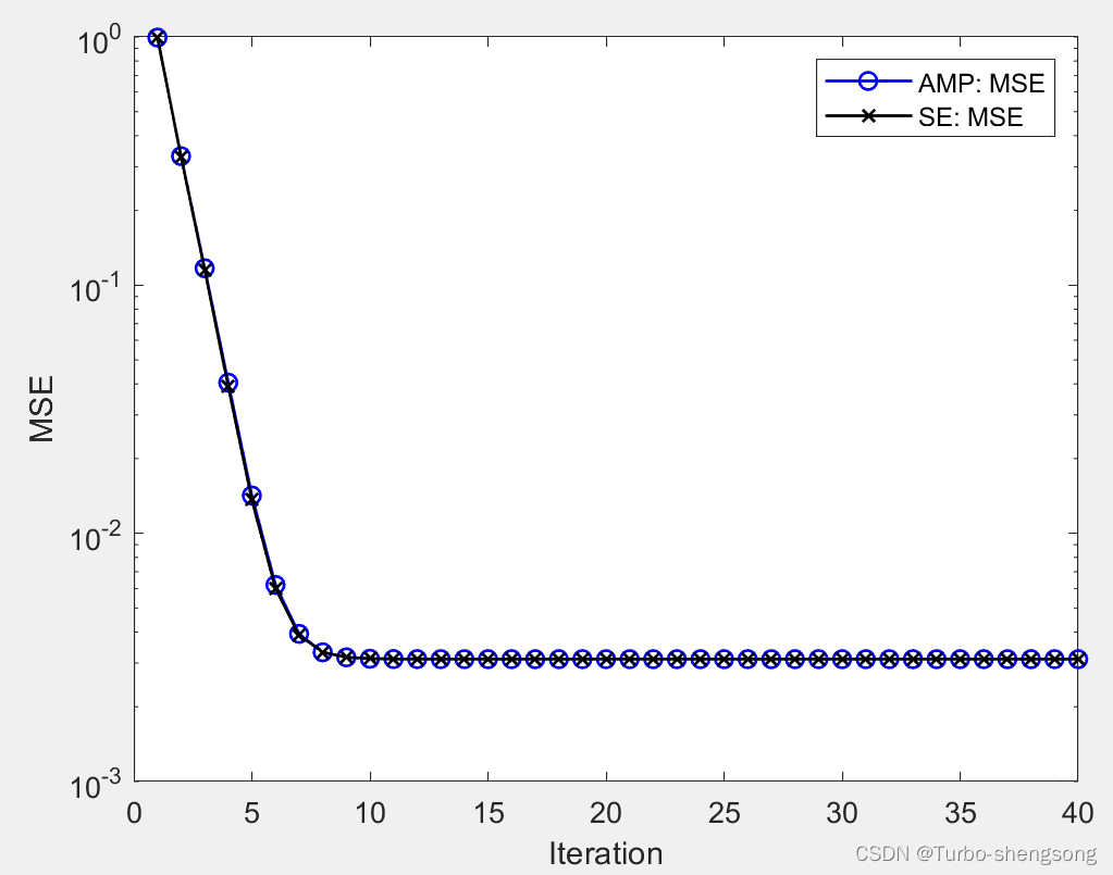 AMP State Evolution的计算：以伯努利高斯先验为例