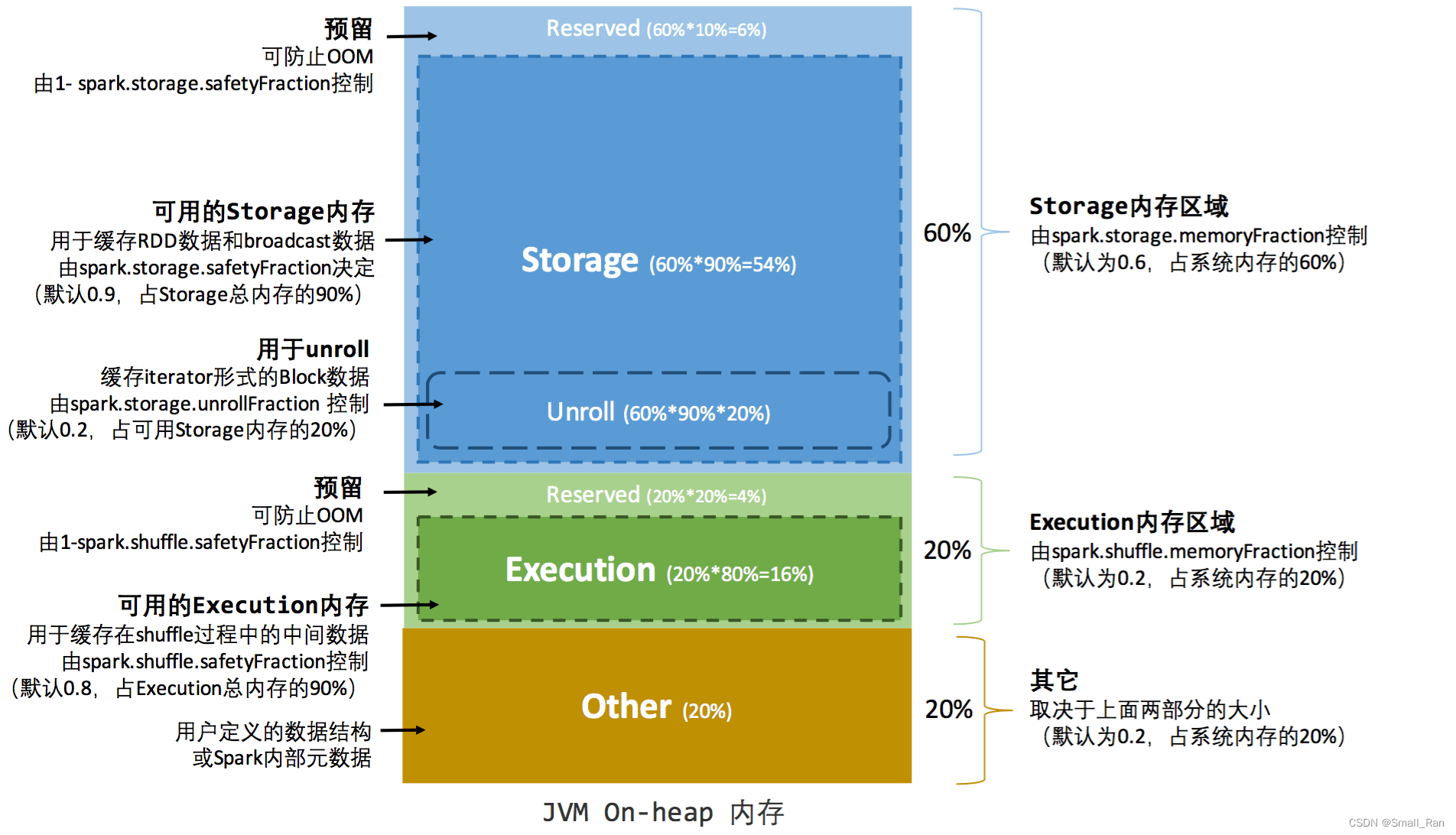 静态内存管理图示——堆内