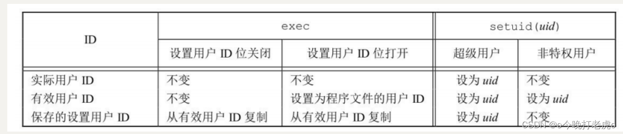 LinuxC—进程