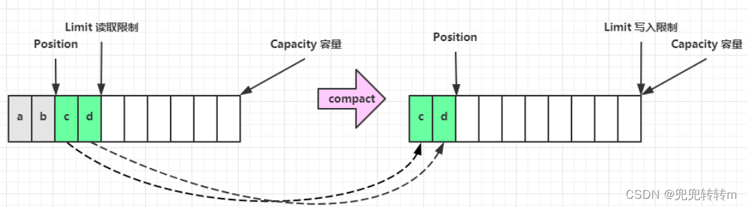 NIO中ByteBuffer