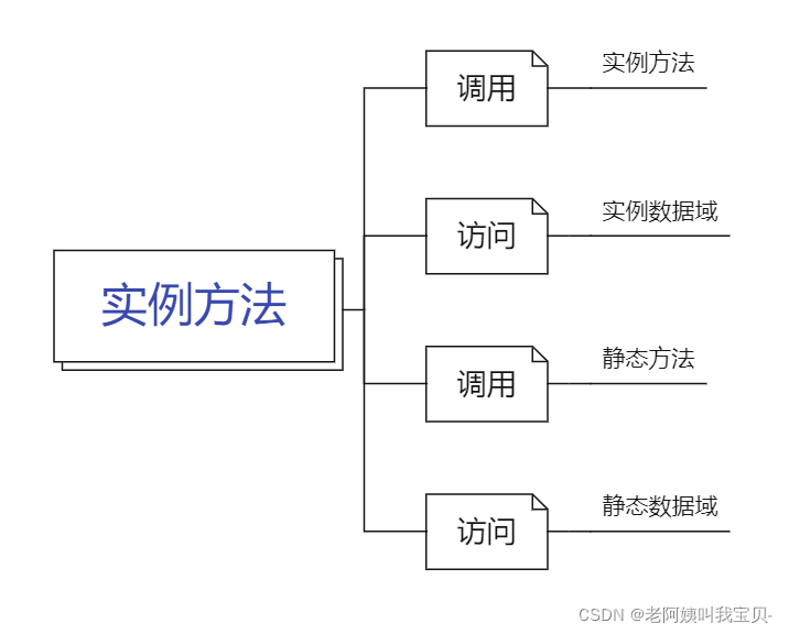 实例方法