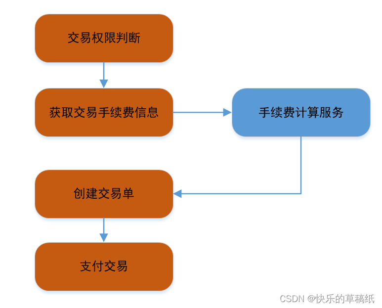 第三方支付-手续费系统设计与实现