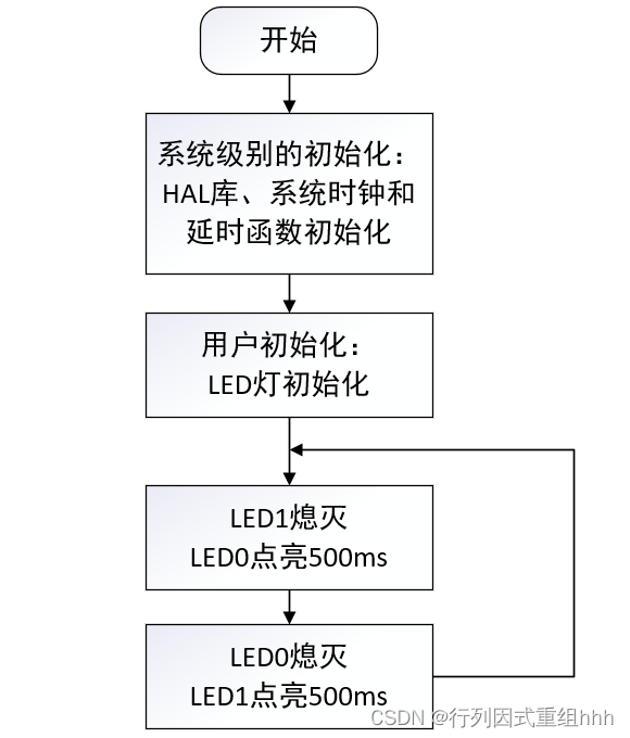 流水灯实验程序流程图