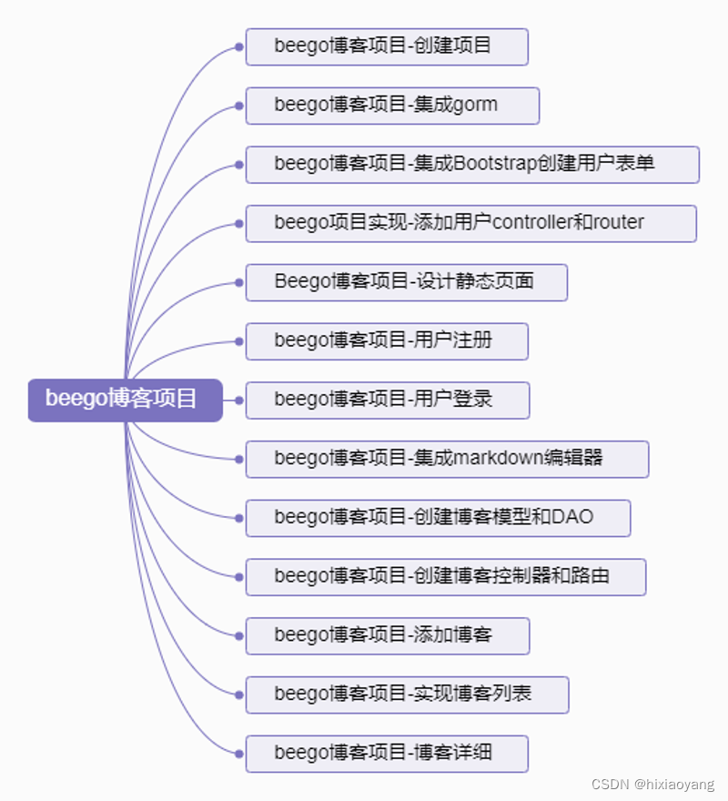 Beego项目实战