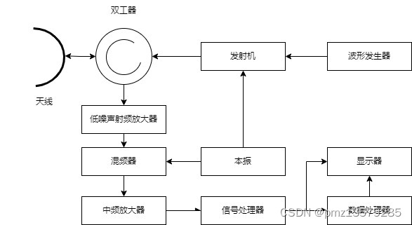 雷达的组成部分图解图片