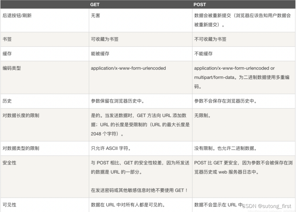 get和post方式的区别
