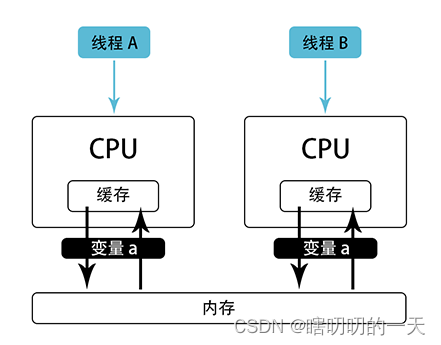 多核 CPU