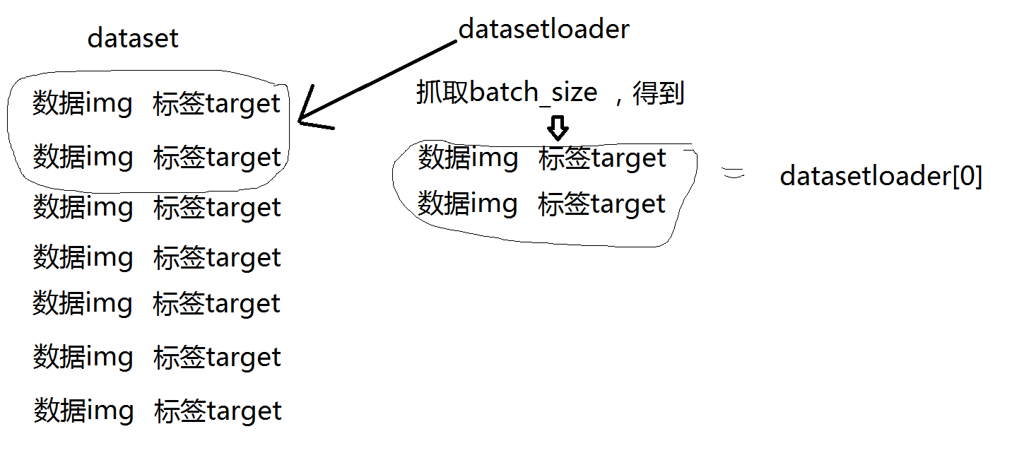 datasetloader加载批数据过程