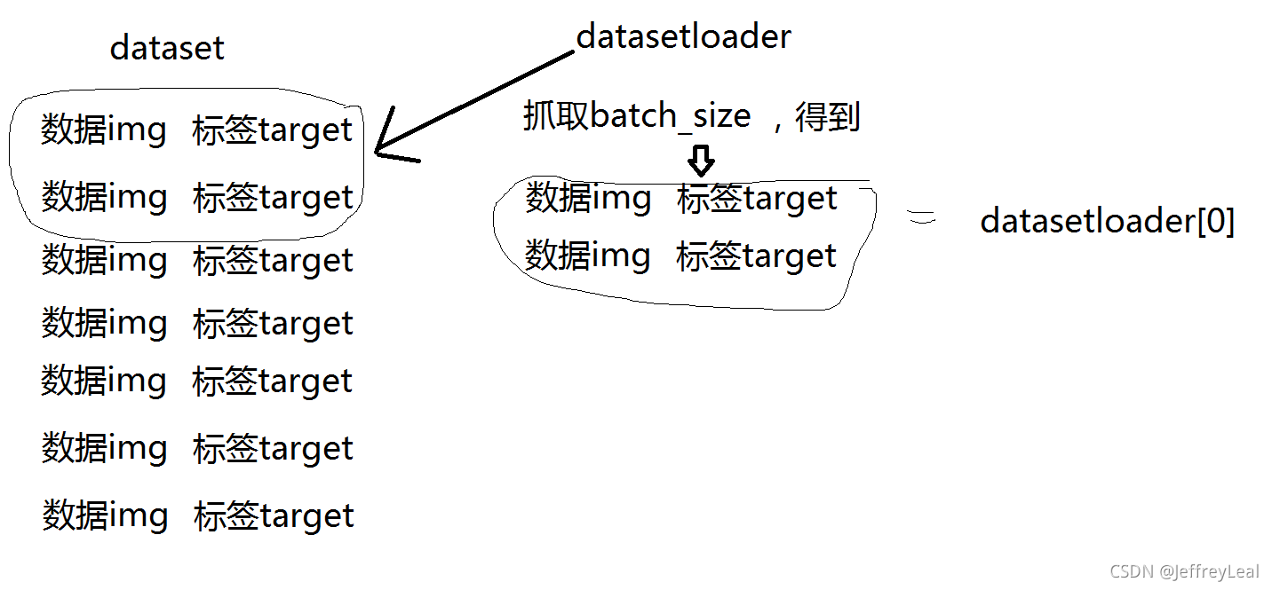datasetloader加载批数据过程