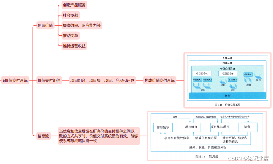 信息系统项目管理师（第四版）教材精读思维导图-第六章项目管理理论