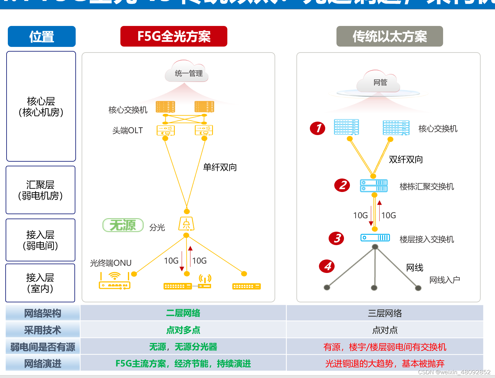 全光网络VS传统网络方案_全光网络和传统网络成本对比-CSDN博客