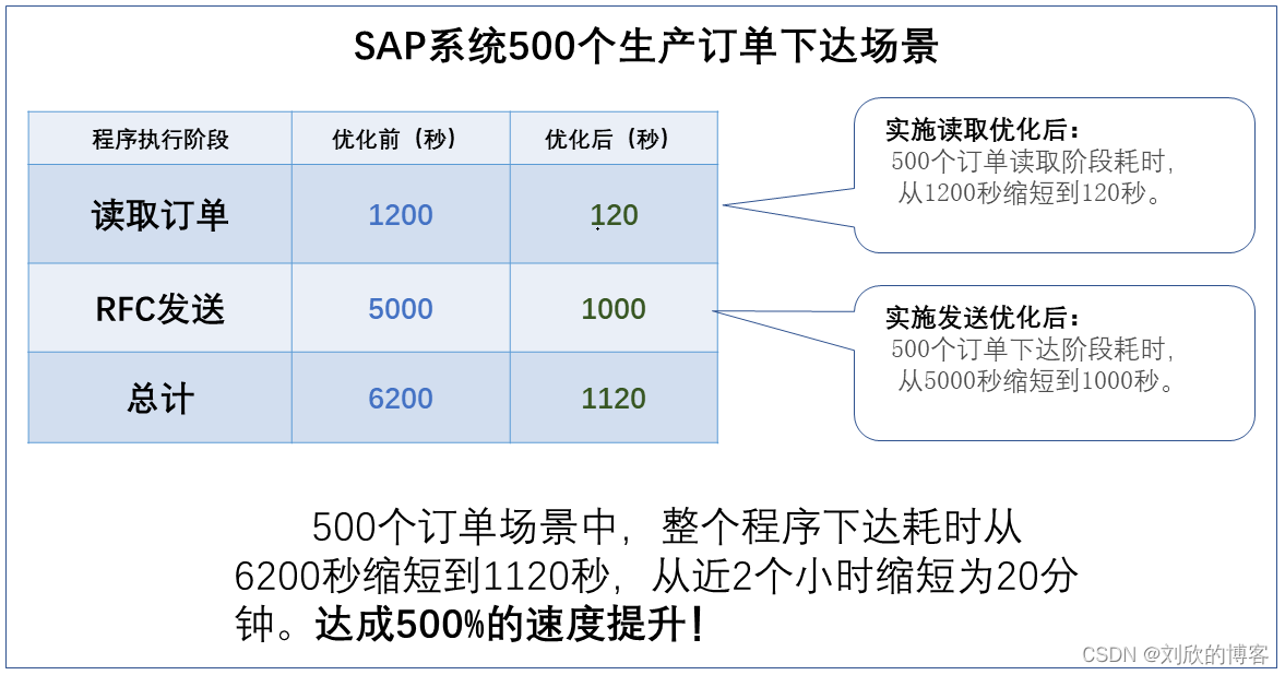 XXX汽车SAP ERP系统接口提速,助力生产物流业务数据快速处理(投稿数字化月报一)