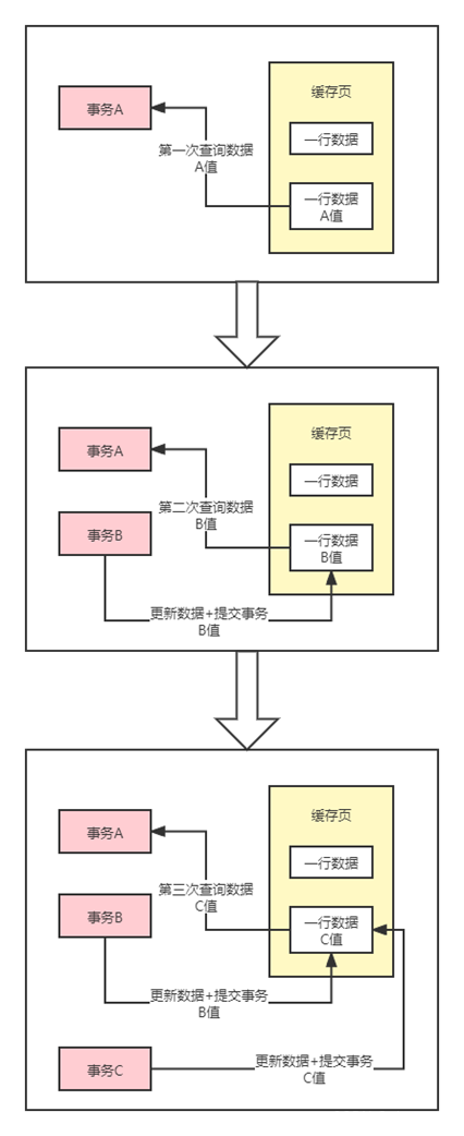 不可重复读