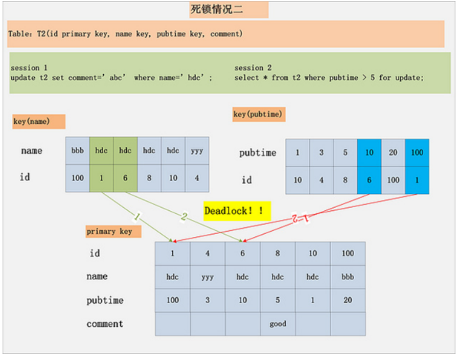 第4节 MySQL 锁的分类及实现原理 2021-12-25