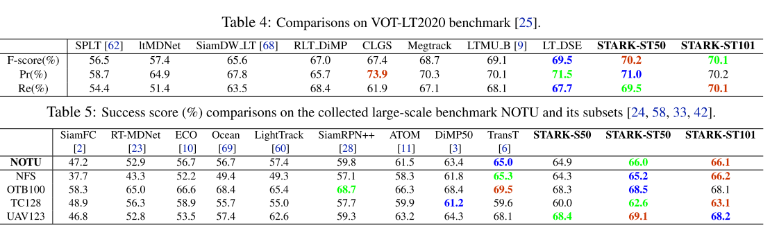 Learning Spatio-Temporal Transformer For Visual Tracking——精读笔记_nicolas ...