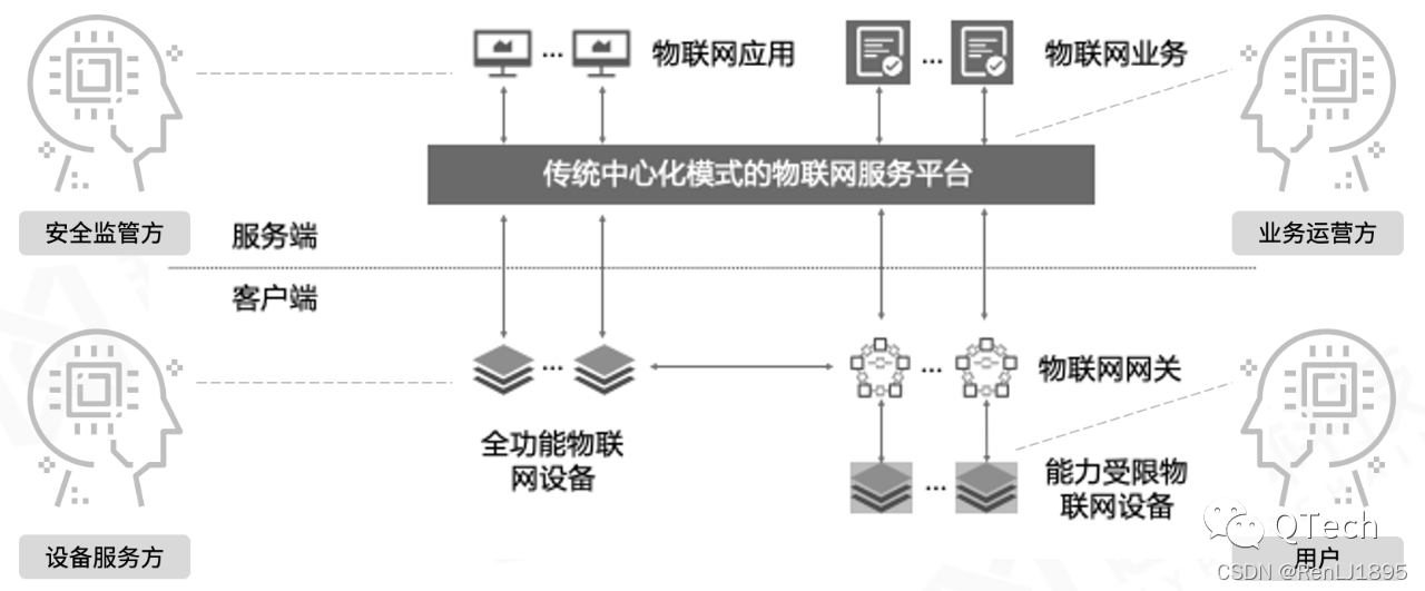 传统物联网生态角色关系链