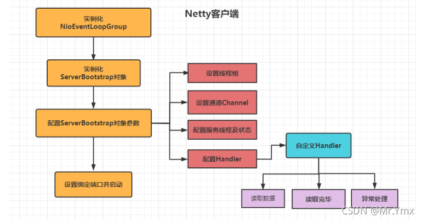 [外链图片转存失败,源站可能有防盗链机制,建议将图片保存下来直接上传(img-sO5k465V-1633263100201)(Netty实现TCP通信.assets/image-20211003200323217.png)]