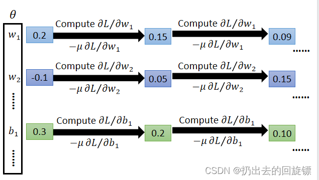 ccc-Brief Introduction of Deep Learning-李宏毅(6)