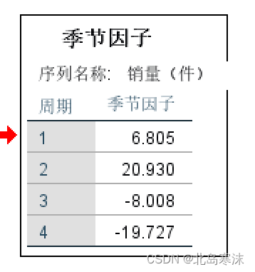 数学建模学习笔记（15）时间序列分析