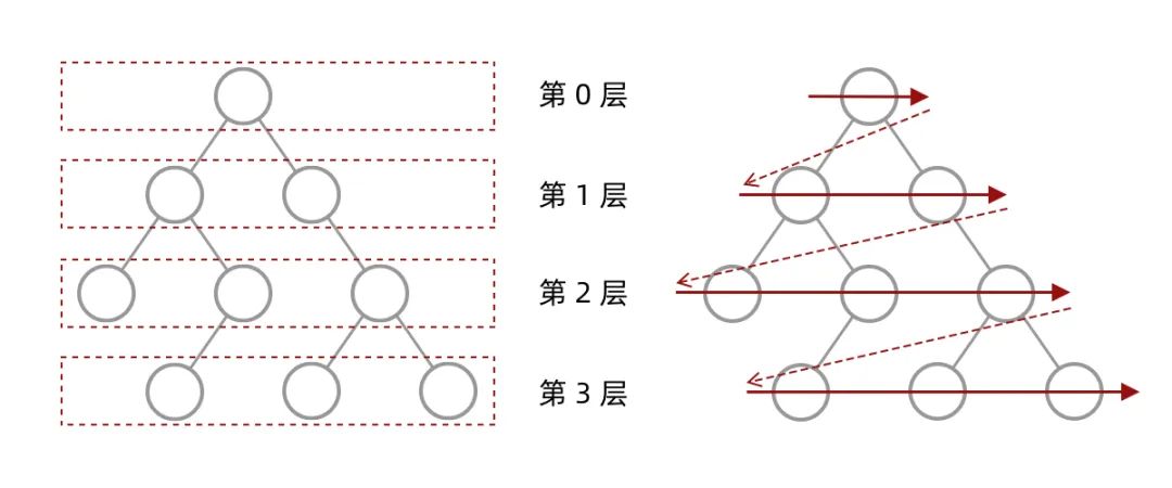 二叉树的层序遍历