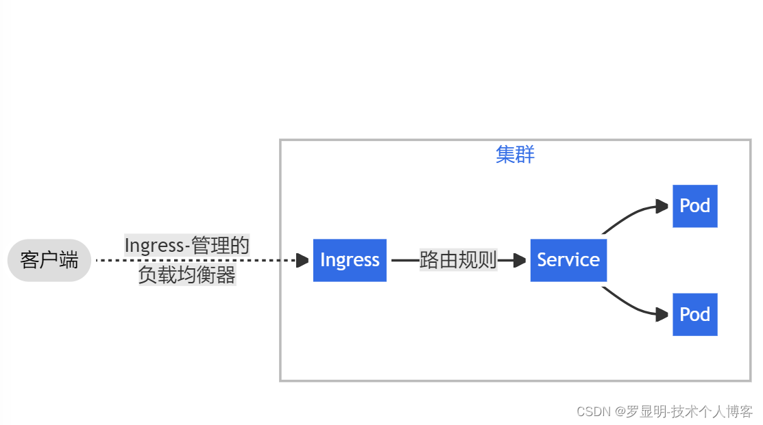 kubernetes之Ingress