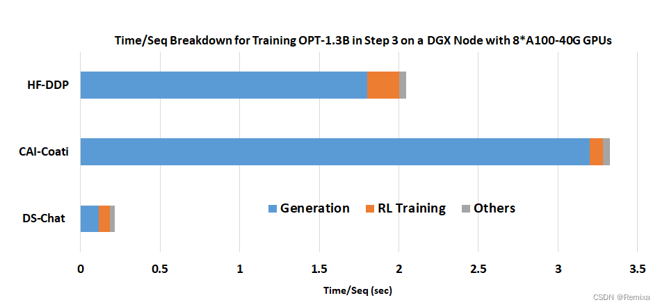 HybridEngine time breakdown