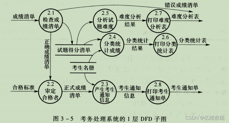 数据流图dfd