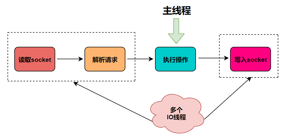 redis到底几个线程？