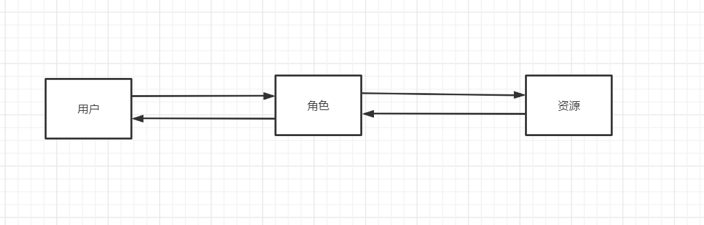 RBAC权限模型设计[通俗易懂]