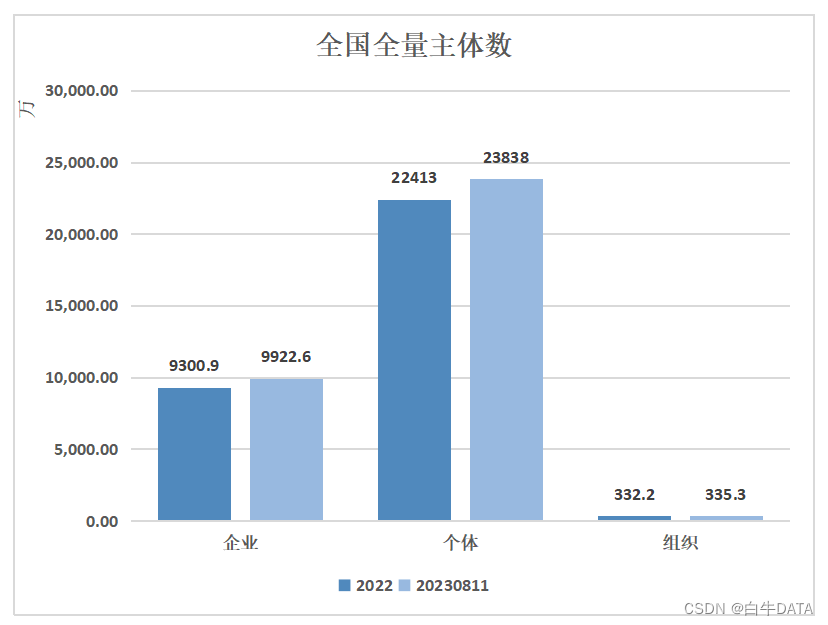 截止到目前全量主体总数有多少？