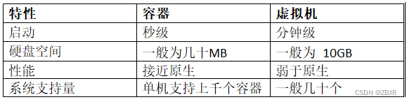 一、Docker介绍：