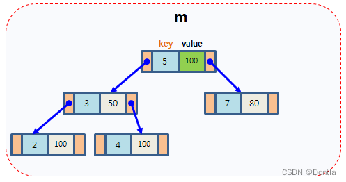 C++ map容器（键值对）