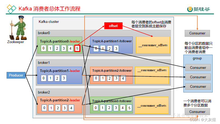 消费者总体工作流程