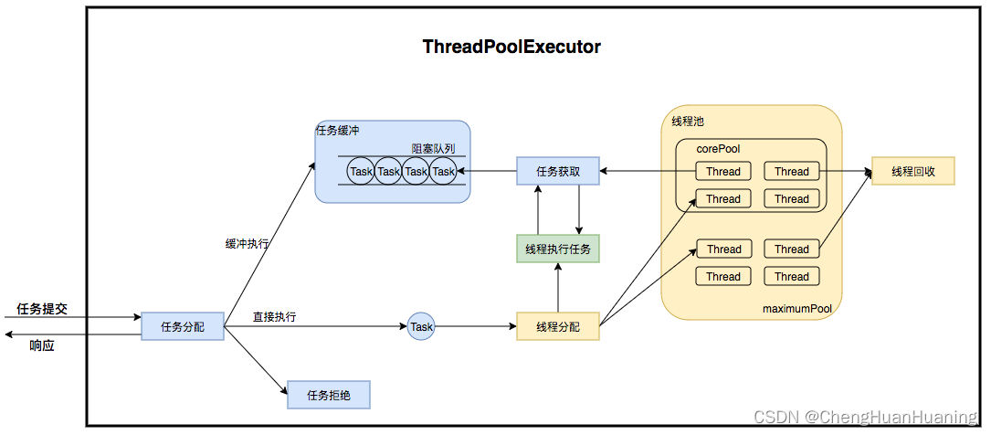 ThreadPoolExecutor运行流程