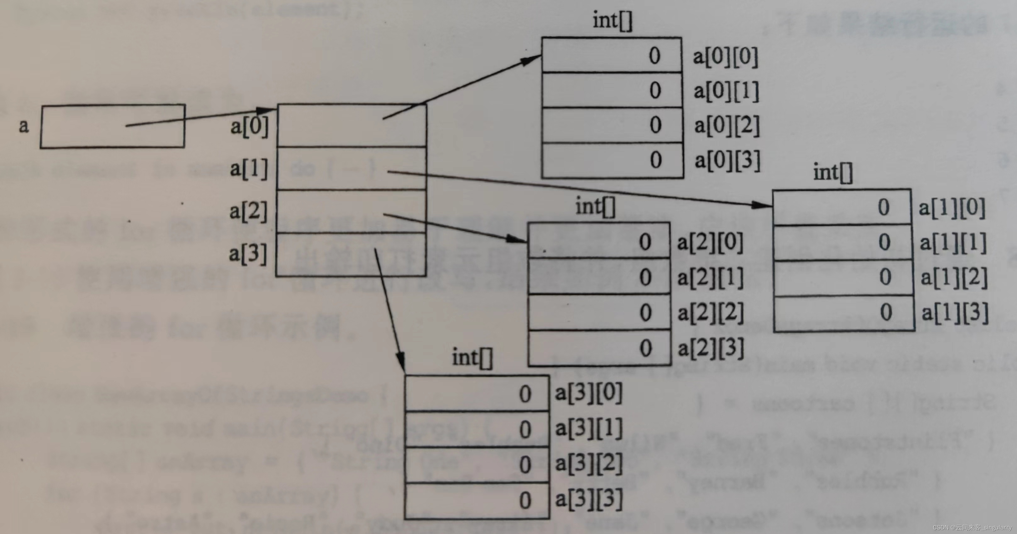 JavaSE14-数组