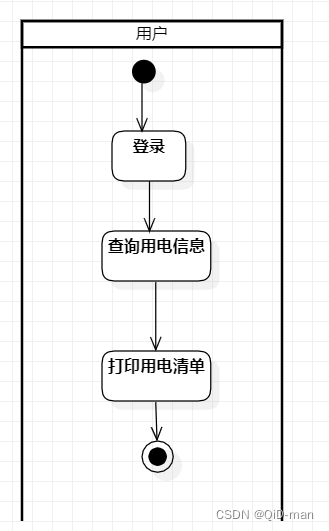 2 用戶查詢電費信息的業務流程圖圖3.