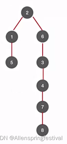 6.2.4图的基本操作 6.3.1图的广度优先遍历 6.3.2图的深度优先遍历