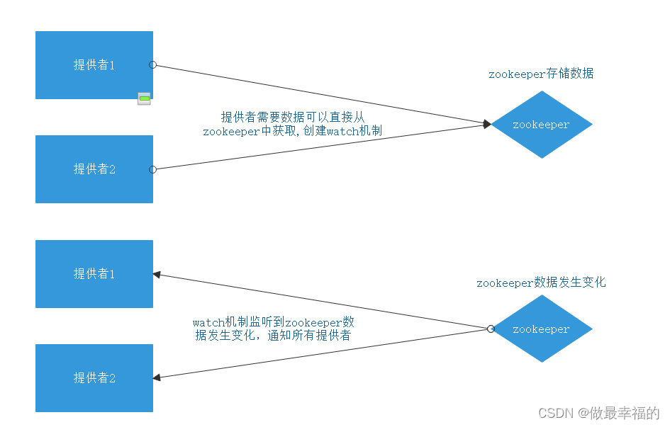 [外链图片转存失败,源站可能有防盗链机制,建议将图片保存下来直接上传(img-xieY8zbH-1643714230893)(1573639104883.png)]8.2. 实现配置中心