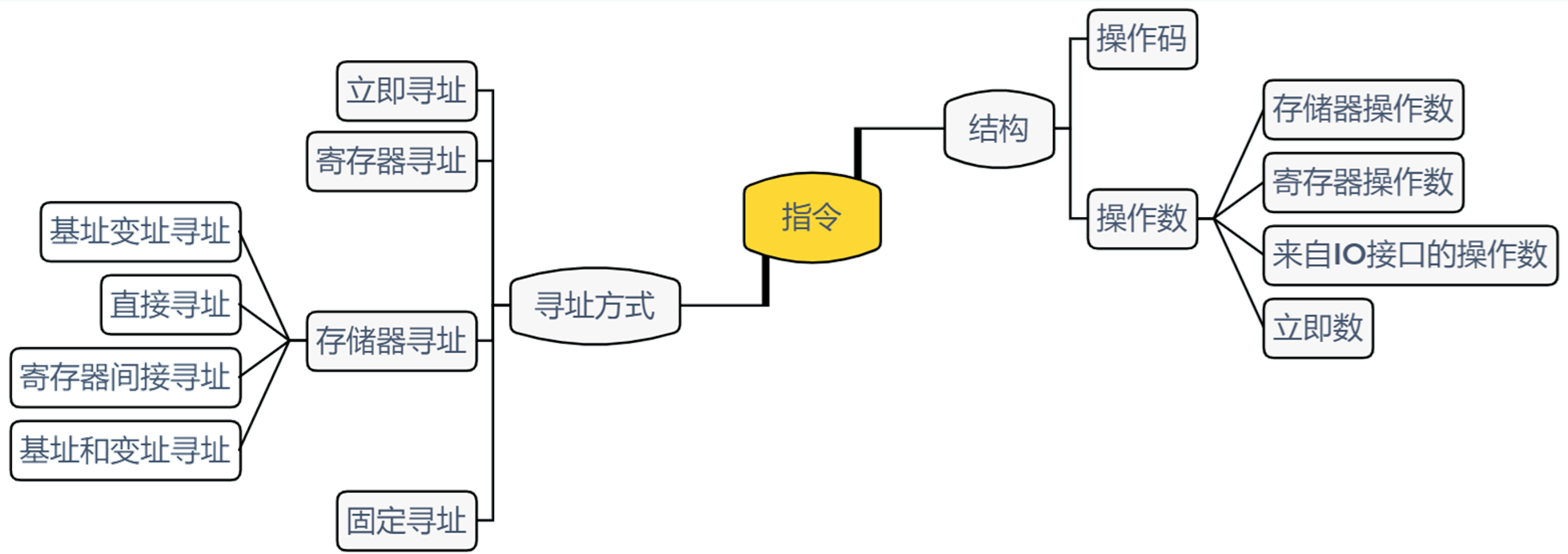 微机-------8086/8088寻址方式