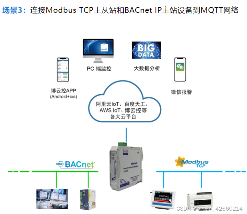 Modbus TCP/BACnet IP/MQTT物联网网关IOT-810介绍及其典型应用