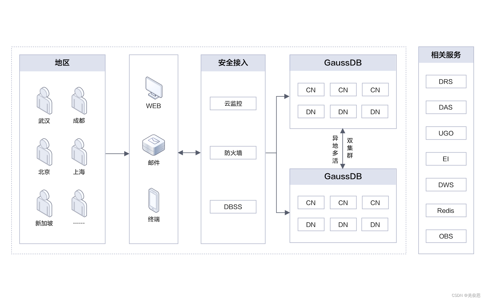 国产Gauss 分布式数据库概述