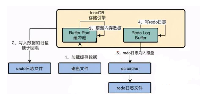 Mysql高级——事务（2）