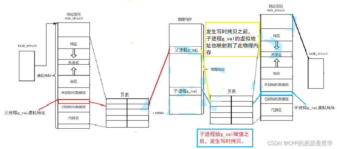 Linux 虚拟地址空间