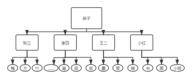 在www.processon.com上制作