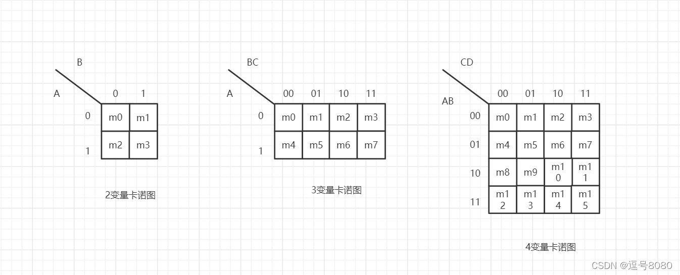 卡诺图化简学习笔记_卡诺图化简画圈的原则-CSDN博客