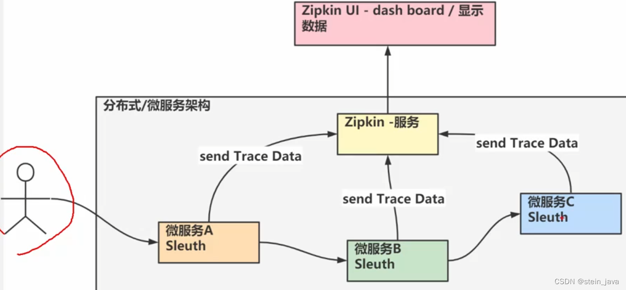 SpringCloud-9、Sleuth+Zipkin