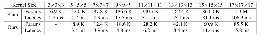 普通 3D 稀疏卷积与本文的 SW-LK Conv 之间的效率比较