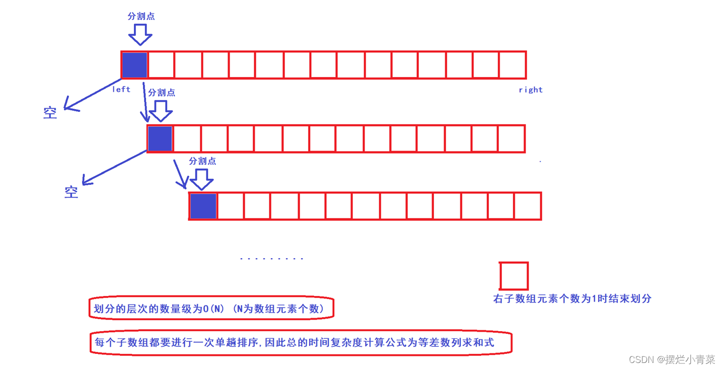 八大排序算法之快速排序(下篇)(快排的优化+非递归快排的实现)